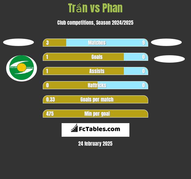 Trần vs Phan h2h player stats