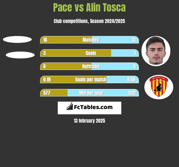 Pace vs Alin Tosca h2h player stats