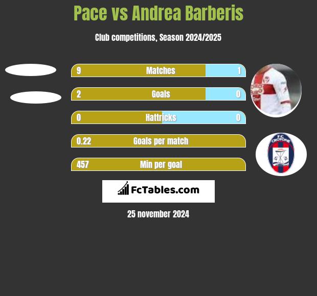 Pace vs Andrea Barberis h2h player stats