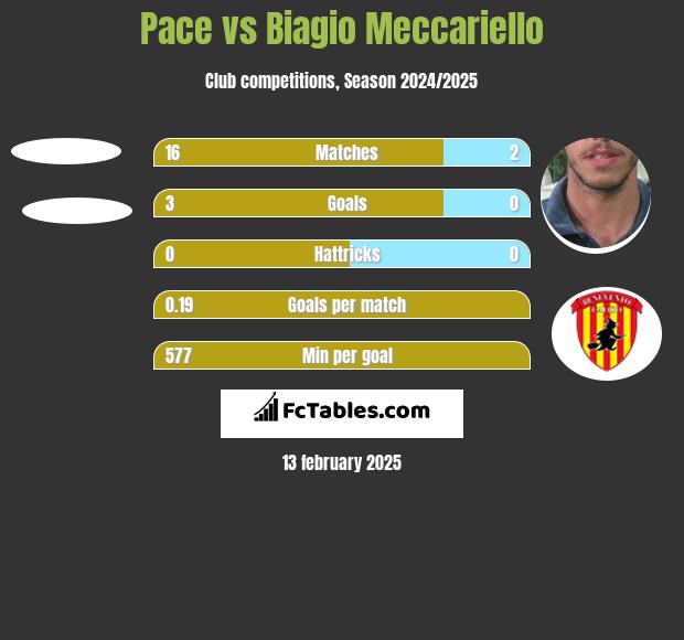 Pace vs Biagio Meccariello h2h player stats