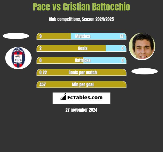 Pace vs Cristian Battocchio h2h player stats