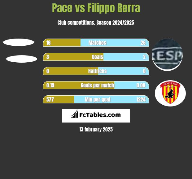 Pace vs Filippo Berra h2h player stats