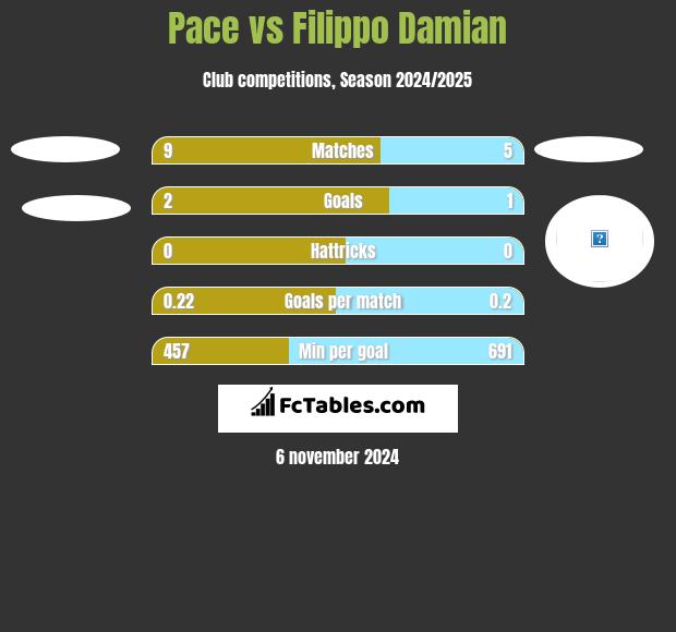 Pace vs Filippo Damian h2h player stats