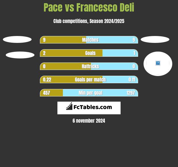 Pace vs Francesco Deli h2h player stats