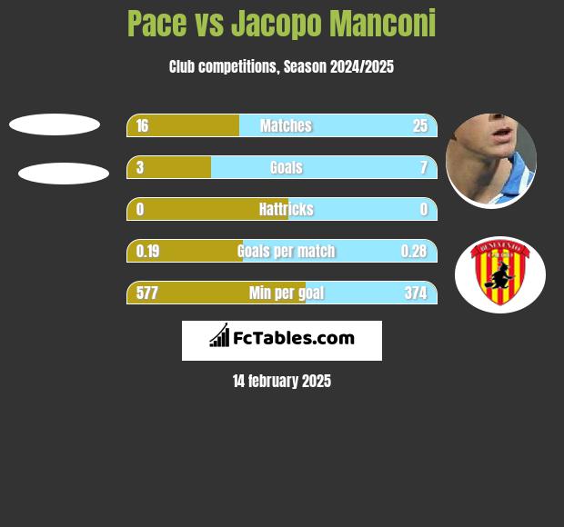 Pace vs Jacopo Manconi h2h player stats