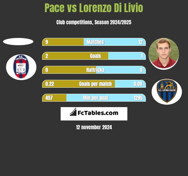 Pace vs Lorenzo Di Livio h2h player stats