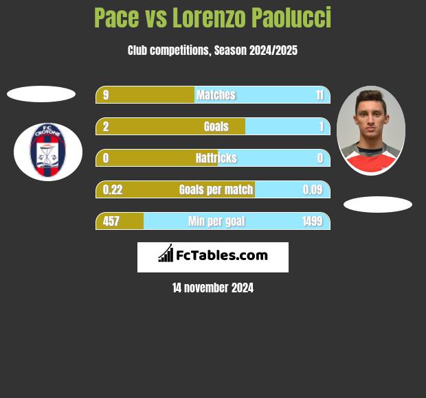 Pace vs Lorenzo Paolucci h2h player stats