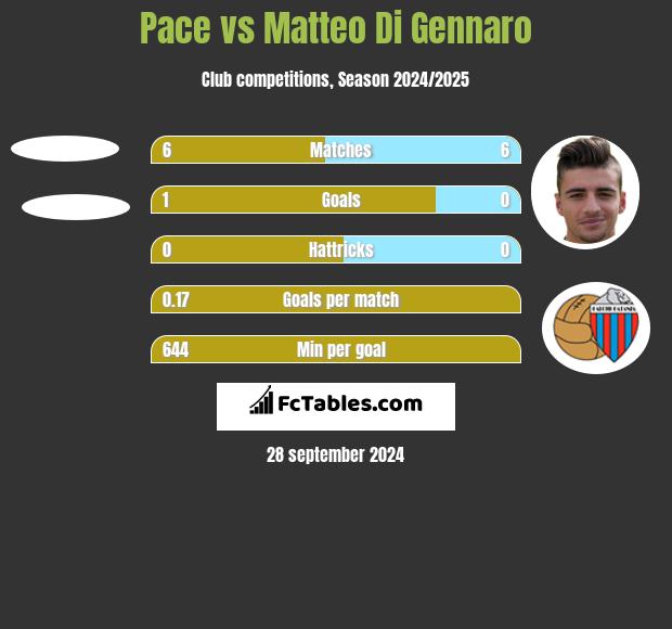 Pace vs Matteo Di Gennaro h2h player stats