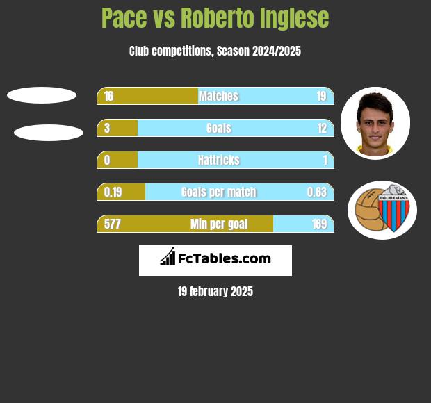 Pace vs Roberto Inglese h2h player stats