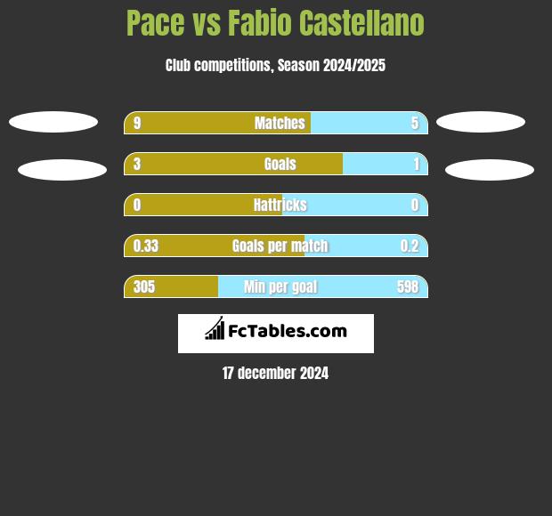 Pace vs Fabio Castellano h2h player stats