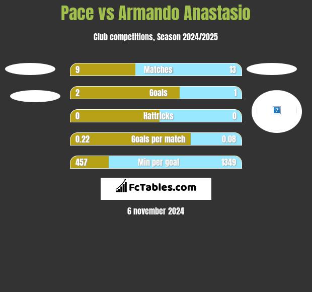 Pace vs Armando Anastasio h2h player stats