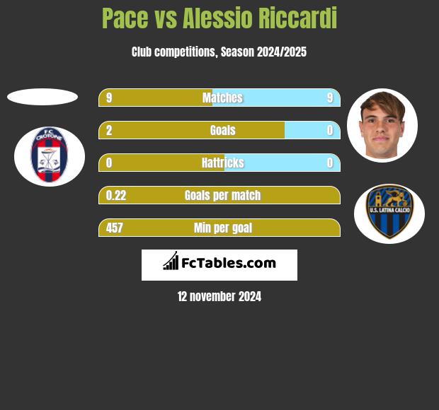 Pace vs Alessio Riccardi h2h player stats