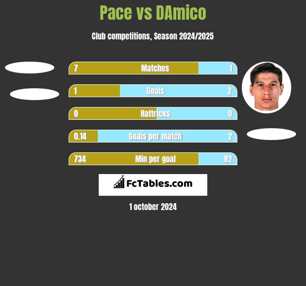 Pace vs DAmico h2h player stats