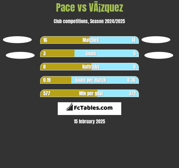 Pace vs VÃ¡zquez h2h player stats