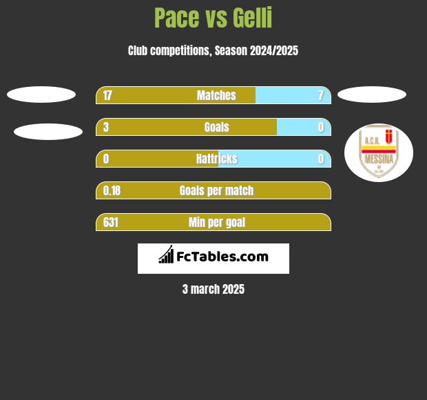 Pace vs Gelli h2h player stats