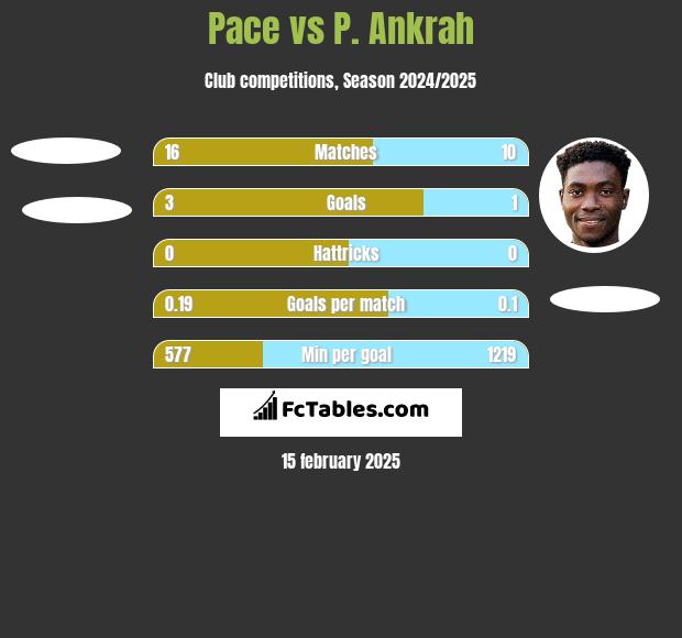 Pace vs P. Ankrah h2h player stats