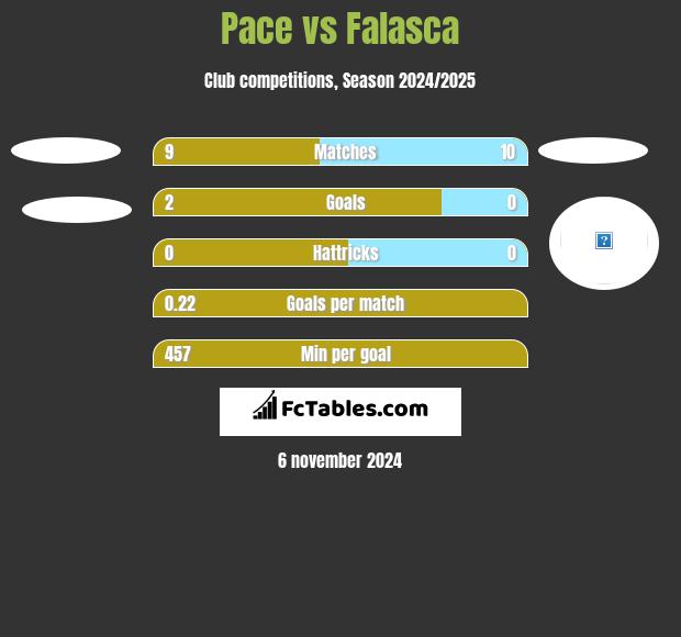 Pace vs Falasca h2h player stats