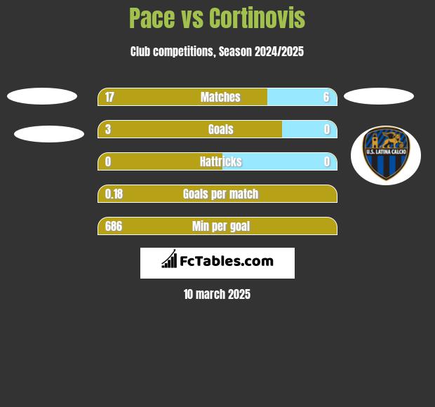 Pace vs Cortinovis h2h player stats