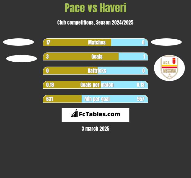 Pace vs Haveri h2h player stats