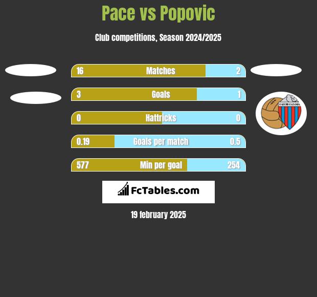 Pace vs Popovic h2h player stats