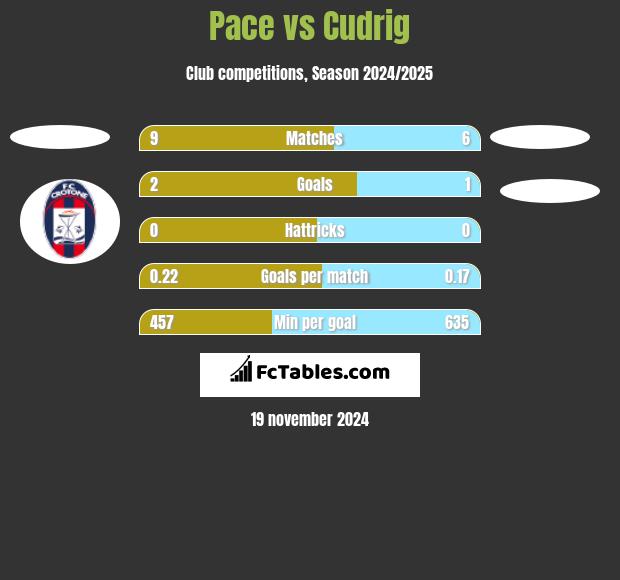 Pace vs Cudrig h2h player stats