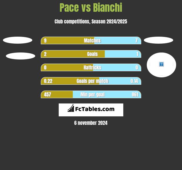 Pace vs Bianchi h2h player stats