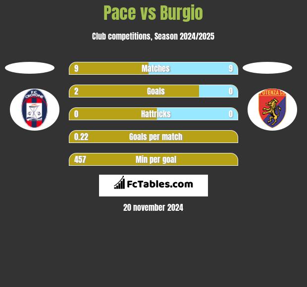 Pace vs Burgio h2h player stats