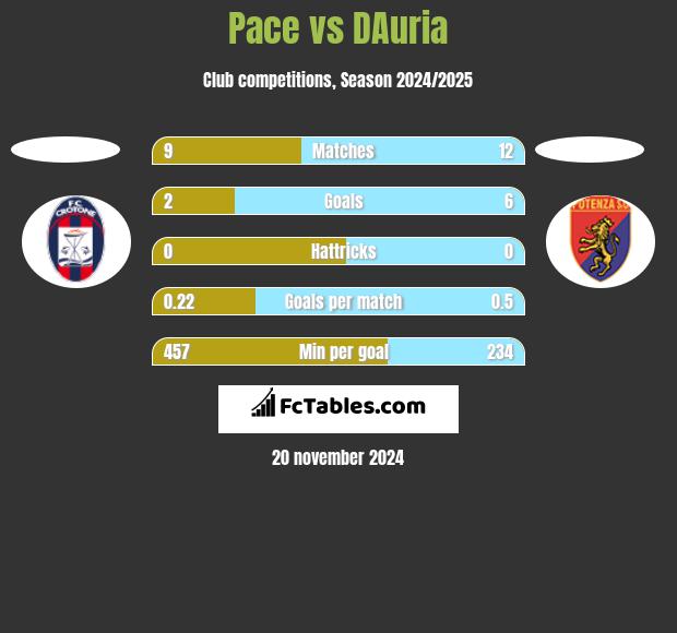 Pace vs DAuria h2h player stats