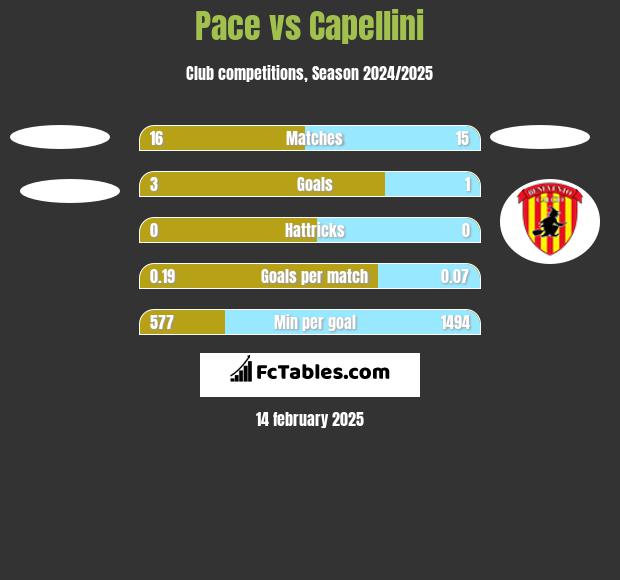 Pace vs Capellini h2h player stats