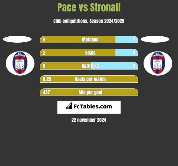 Pace vs Stronati h2h player stats