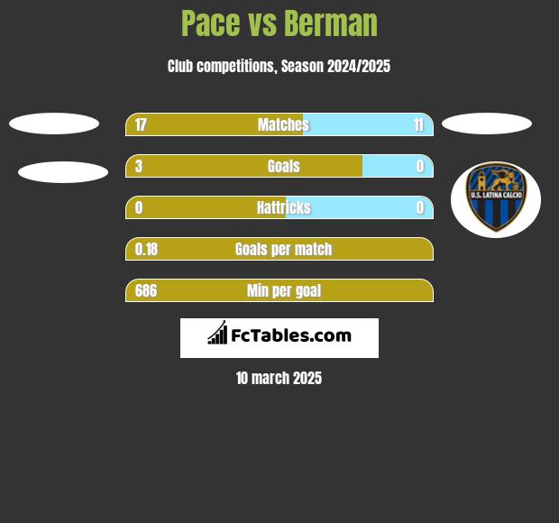 Pace vs Berman h2h player stats