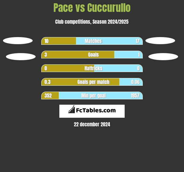 Pace vs Cuccurullo h2h player stats