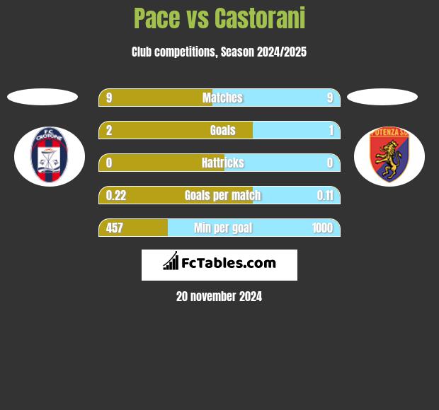 Pace vs Castorani h2h player stats