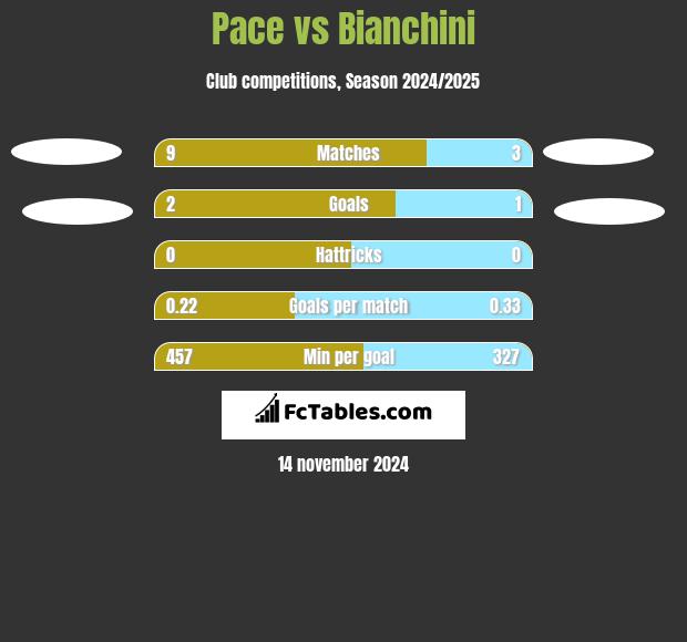 Pace vs Bianchini h2h player stats