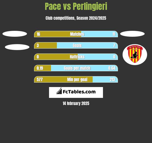 Pace vs Perlingieri h2h player stats