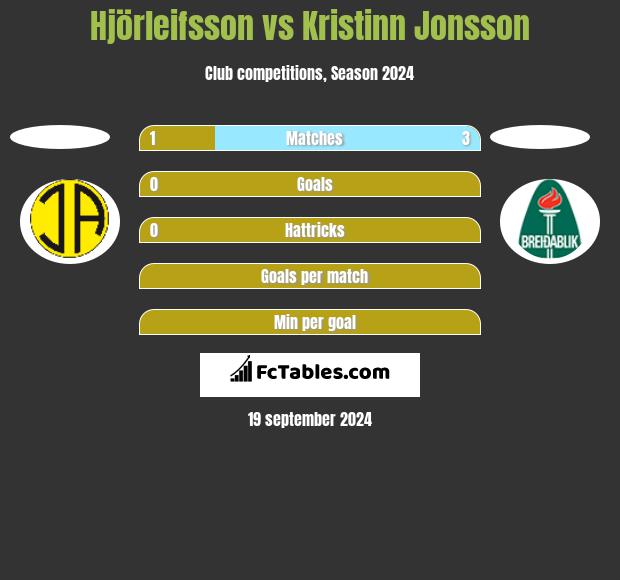 Hjörleifsson vs Kristinn Jonsson h2h player stats