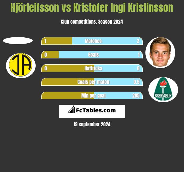 Hjörleifsson vs Kristofer Ingi Kristinsson h2h player stats