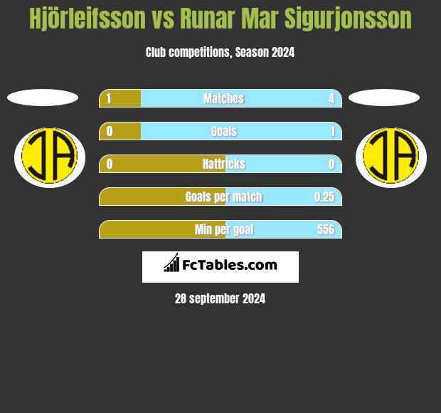 Hjörleifsson vs Runar Mar Sigurjonsson h2h player stats