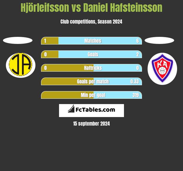 Hjörleifsson vs Daniel Hafsteinsson h2h player stats