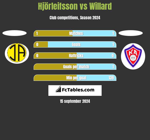 Hjörleifsson vs Willard h2h player stats