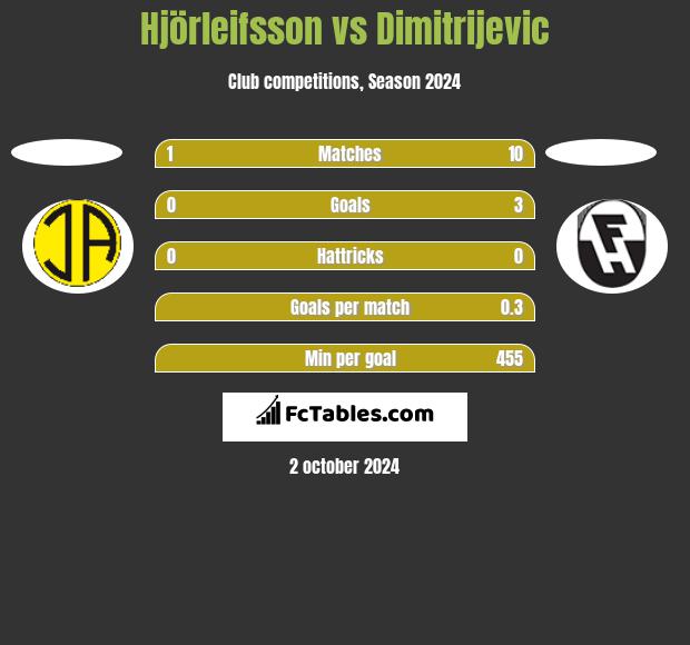 Hjörleifsson vs Dimitrijevic h2h player stats