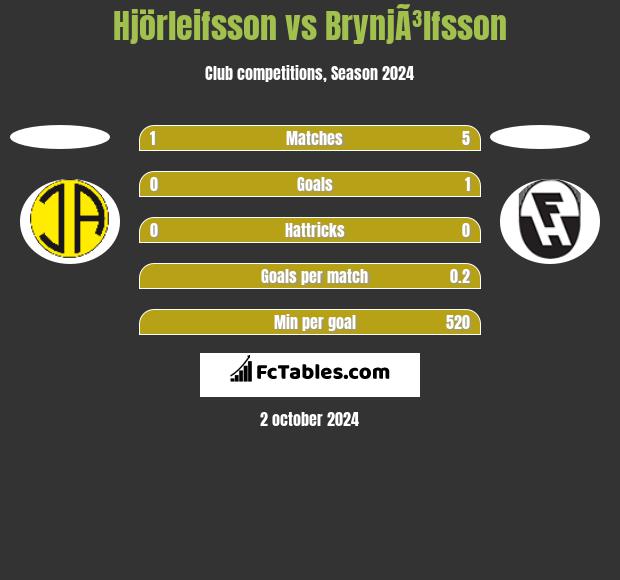 Hjörleifsson vs BrynjÃ³lfsson h2h player stats