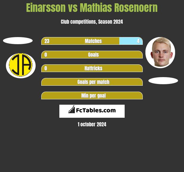 Einarsson vs Mathias Rosenoern h2h player stats