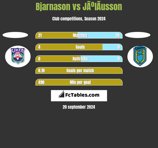 Bjarnason vs JÃºlÃ­usson h2h player stats