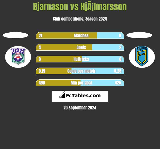 Bjarnason vs HjÃ¡lmarsson h2h player stats