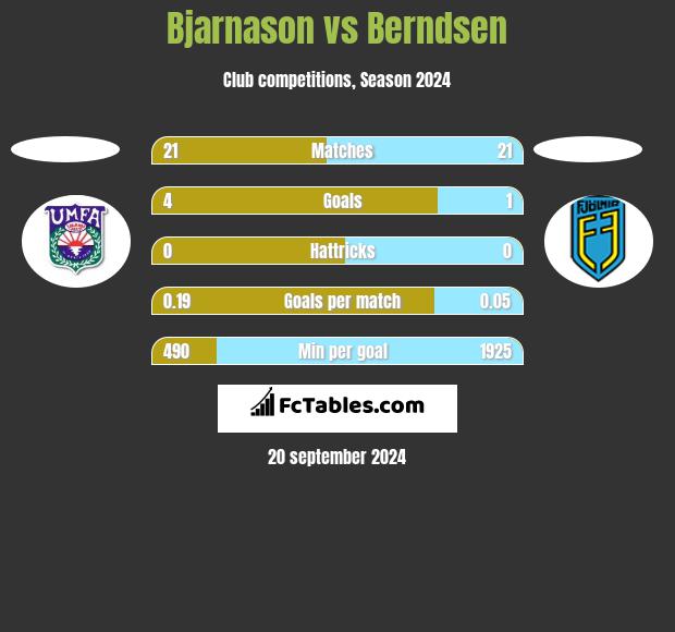 Bjarnason vs Berndsen h2h player stats