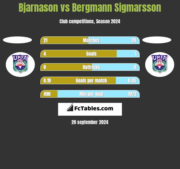 Bjarnason vs Bergmann Sigmarsson h2h player stats