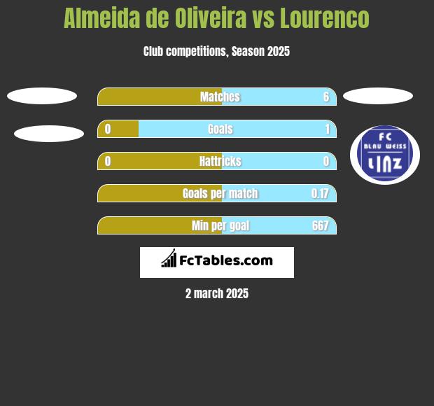 Almeida de Oliveira vs Lourenco h2h player stats