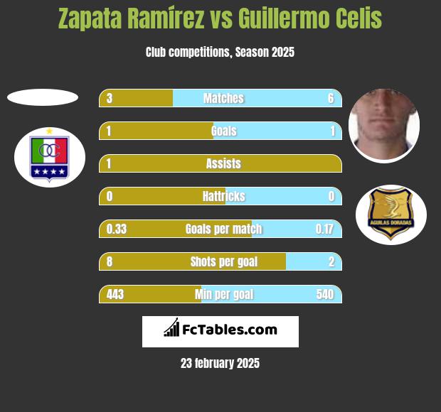 Zapata Ramírez vs Guillermo Celis h2h player stats