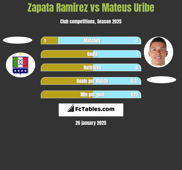 Zapata Ramírez vs Mateus Uribe h2h player stats